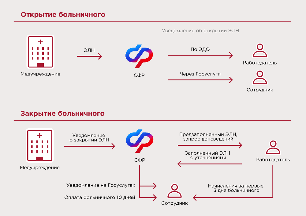 Как оформить больничный лист